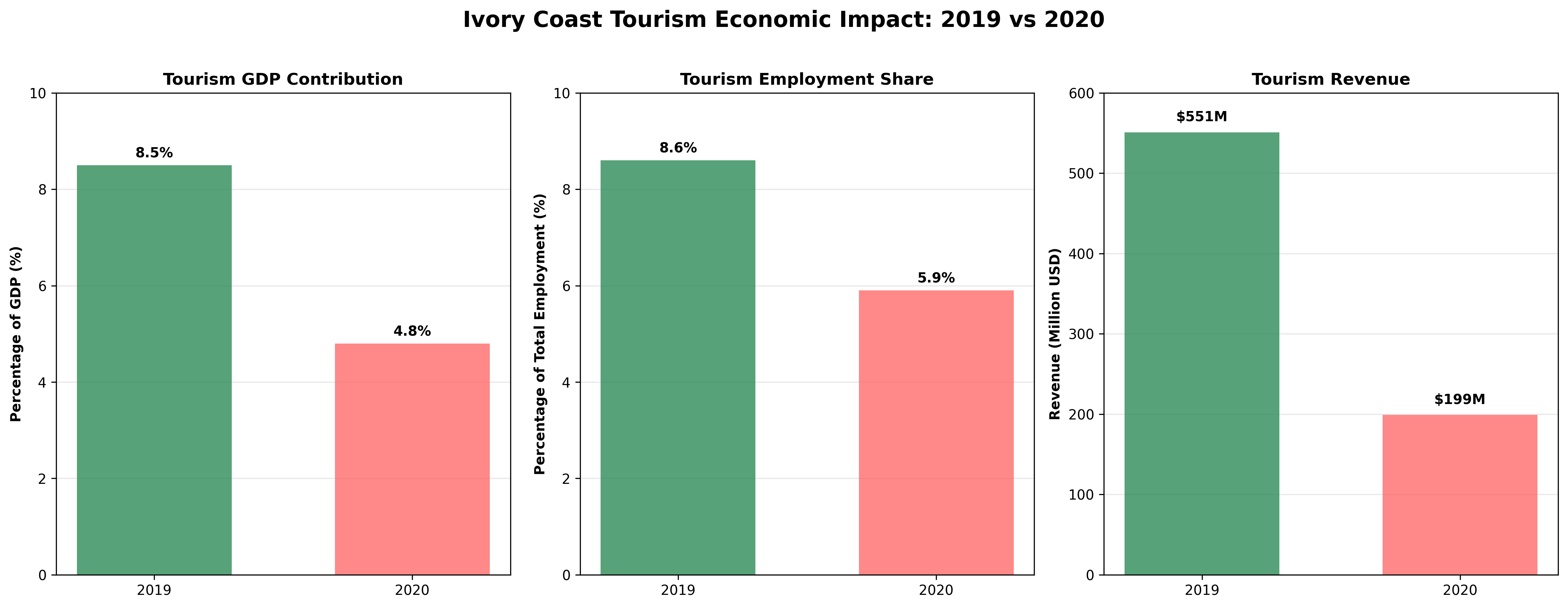 Economic Impact Comparison