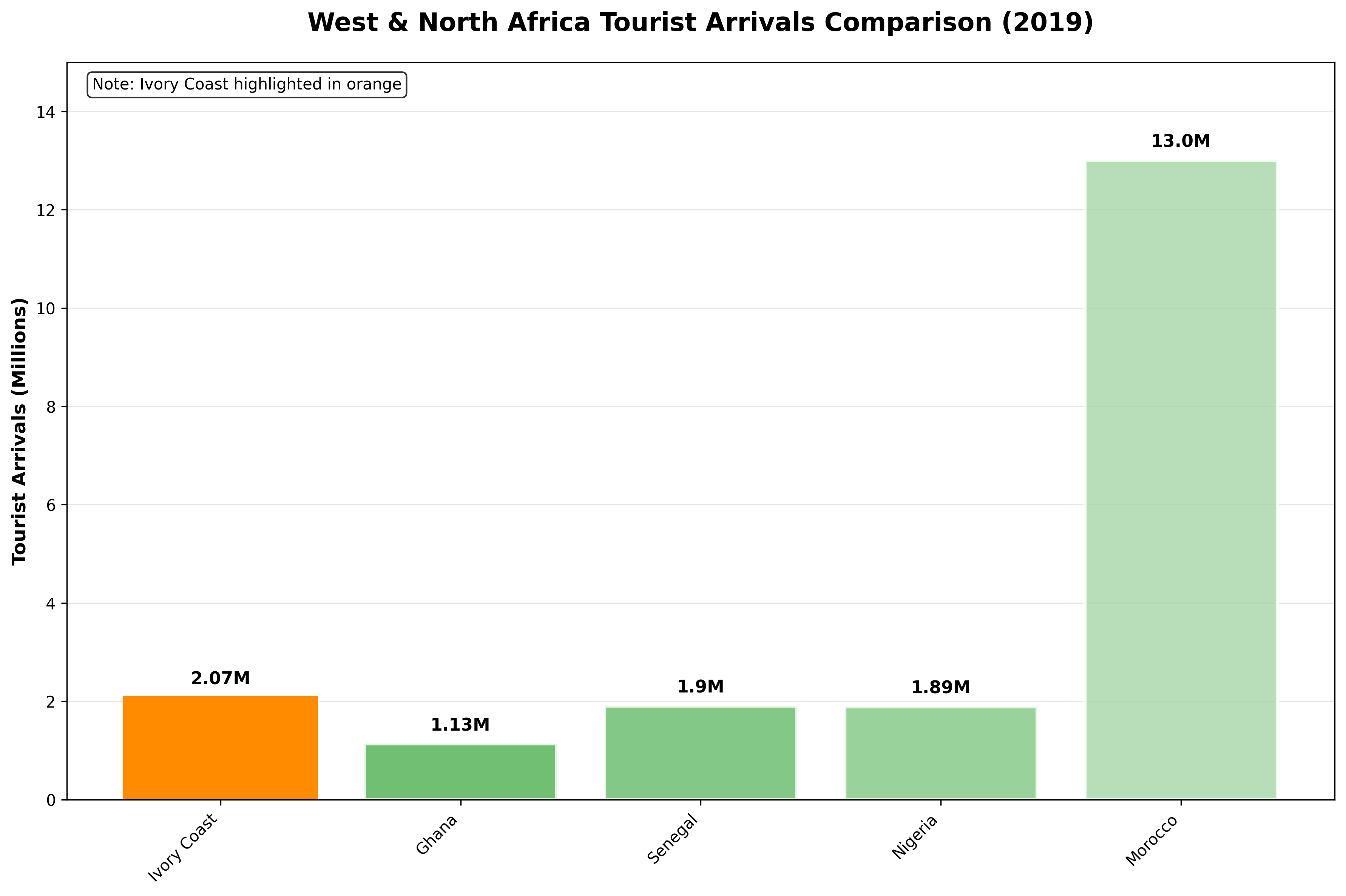 Regional Tourism Comparison