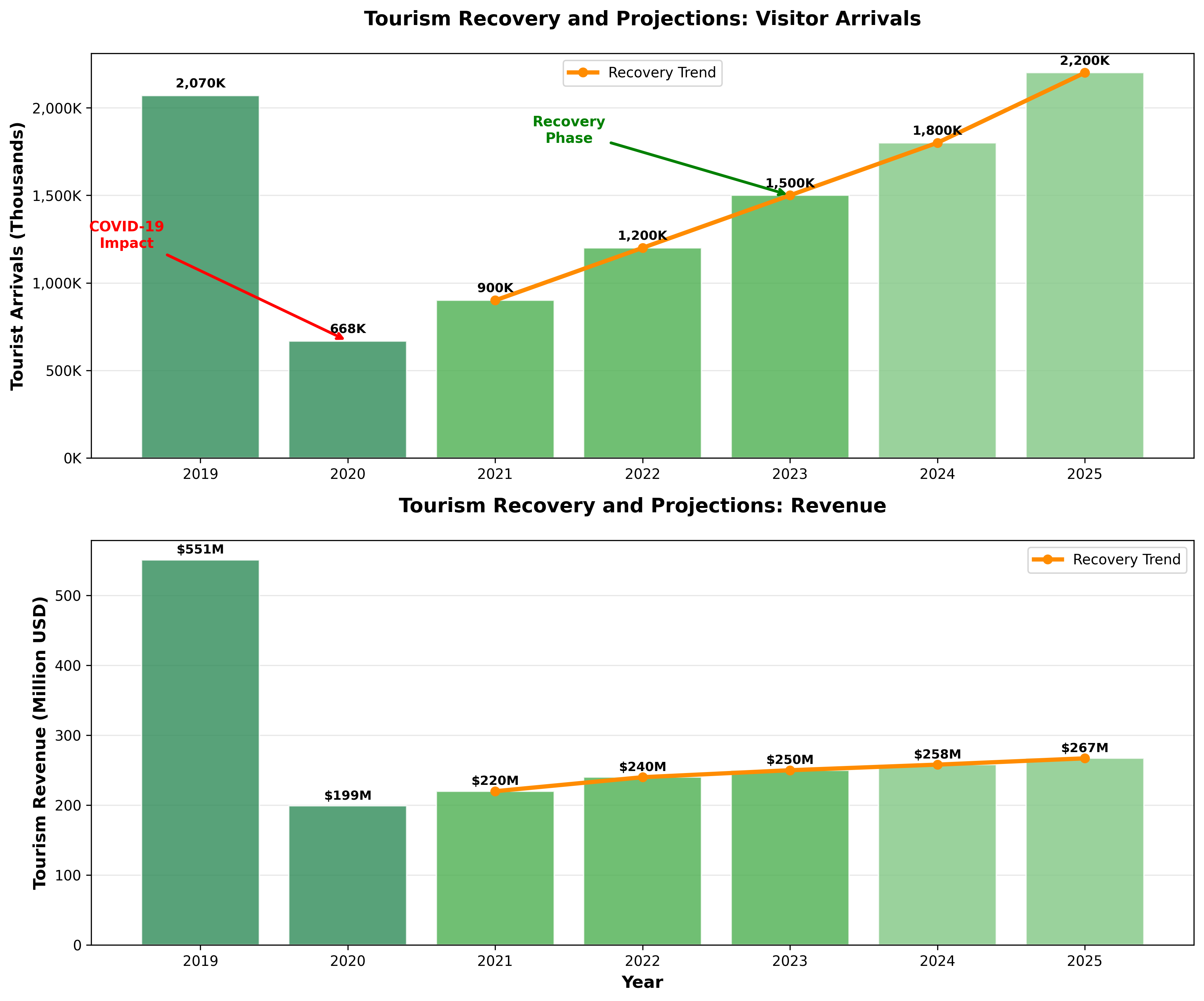Tourism Recovery Projections