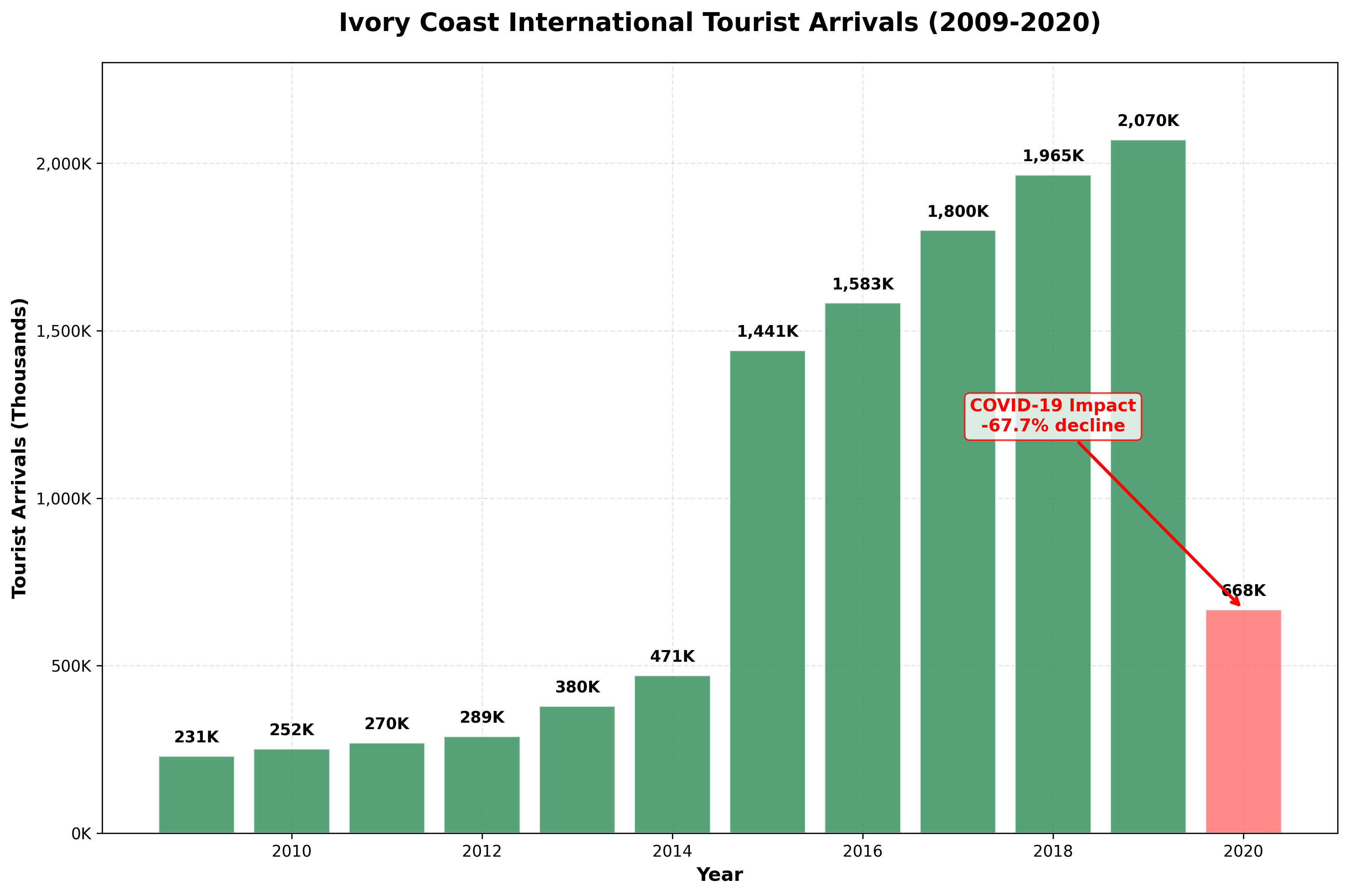 Tourist Arrivals Trend